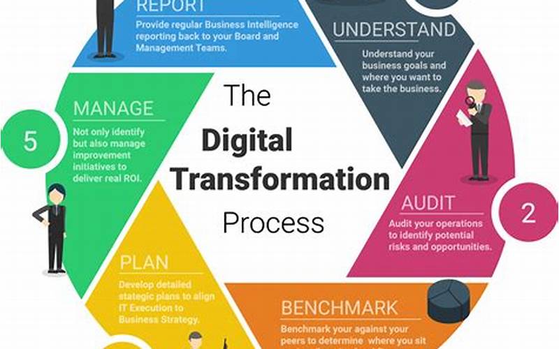 Digital Transformation Strategies For Traditional Industries